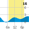 Madeira Beach Causeway tide chart for Sunday, April 16, 2023