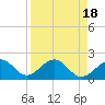 Madeira Beach Causeway tide chart for Tuesday, April 18, 2023