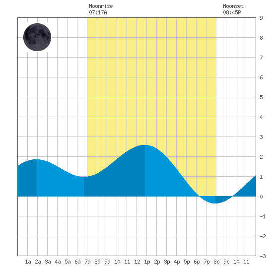 Madeira Beach Causeway tide chart for Thursday, April 20, 2023