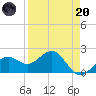 Madeira Beach Causeway tide chart for Thursday, April 20, 2023