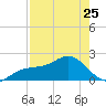 Madeira Beach Causeway tide chart for Tuesday, April 25, 2023