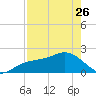 Madeira Beach Causeway tide chart for Wednesday, April 26, 2023