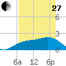 Madeira Beach Causeway tide chart for Thursday, April 27, 2023