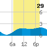 Madeira Beach Causeway tide chart for Saturday, April 29, 2023