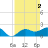 Madeira Beach Causeway tide chart for Sunday, April 2, 2023