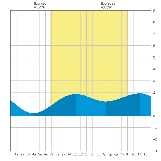 Madeira Beach Causeway tide chart for Sunday, April 30, 2023