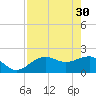 Madeira Beach Causeway tide chart for Sunday, April 30, 2023
