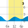 Madeira Beach Causeway tide chart for Monday, April 3, 2023