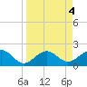 Madeira Beach Causeway tide chart for Tuesday, April 4, 2023