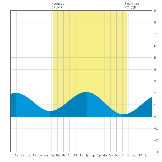 Madeira Beach Causeway tide chart for Wednesday, April 5, 2023