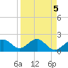 Madeira Beach Causeway tide chart for Wednesday, April 5, 2023