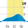 Madeira Beach Causeway tide chart for Wednesday, May 10, 2023