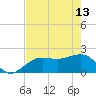 Madeira Beach Causeway tide chart for Saturday, May 13, 2023