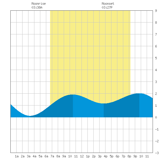 Madeira Beach Causeway tide chart for Sunday, May 14, 2023