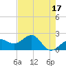 Madeira Beach Causeway tide chart for Wednesday, May 17, 2023
