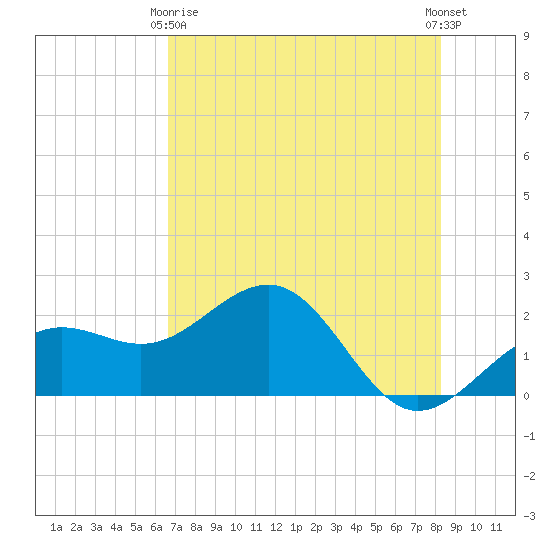 Madeira Beach Causeway tide chart for Thursday, May 18, 2023
