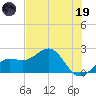 Madeira Beach Causeway tide chart for Friday, May 19, 2023