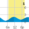 Madeira Beach Causeway tide chart for Monday, May 1, 2023