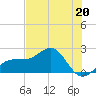 Madeira Beach Causeway tide chart for Saturday, May 20, 2023