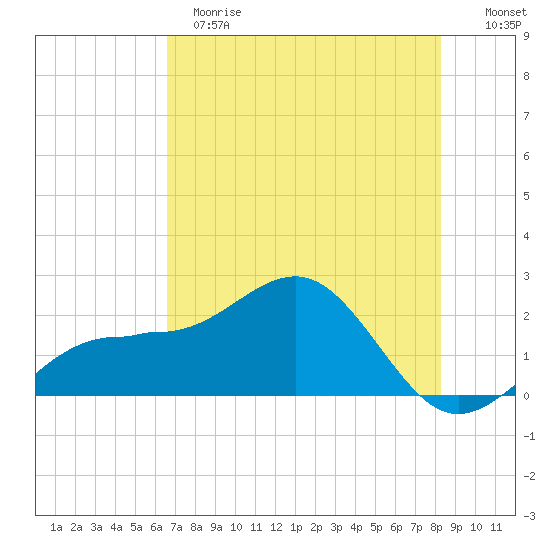 Madeira Beach Causeway tide chart for Sunday, May 21, 2023