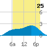 Madeira Beach Causeway tide chart for Thursday, May 25, 2023