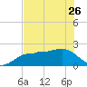 Madeira Beach Causeway tide chart for Friday, May 26, 2023