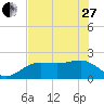 Madeira Beach Causeway tide chart for Saturday, May 27, 2023