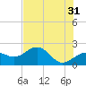 Madeira Beach Causeway tide chart for Wednesday, May 31, 2023