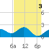 Madeira Beach Causeway tide chart for Wednesday, May 3, 2023