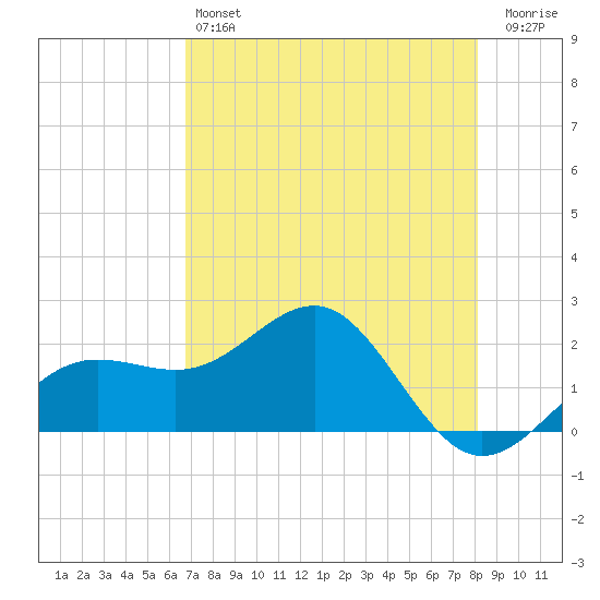 Madeira Beach Causeway tide chart for Saturday, May 6, 2023