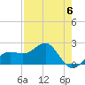 Madeira Beach Causeway tide chart for Saturday, May 6, 2023