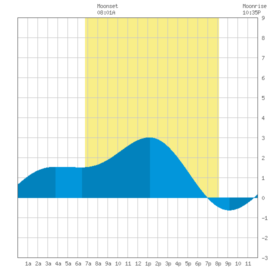 Madeira Beach Causeway tide chart for Sunday, May 7, 2023