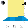 Madeira Beach Causeway tide chart for Saturday, June 10, 2023