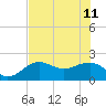 Madeira Beach Causeway tide chart for Sunday, June 11, 2023