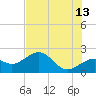 Madeira Beach Causeway tide chart for Tuesday, June 13, 2023