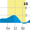 Madeira Beach Causeway tide chart for Friday, June 16, 2023