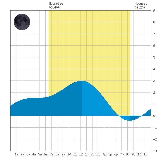 Madeira Beach Causeway tide chart for Sunday, June 18, 2023