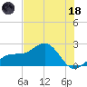 Madeira Beach Causeway tide chart for Sunday, June 18, 2023