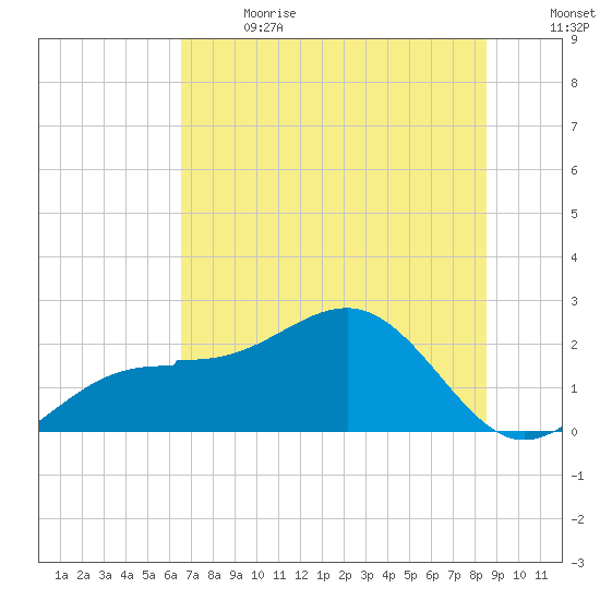 Madeira Beach Causeway tide chart for Wednesday, June 21, 2023