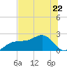 Madeira Beach Causeway tide chart for Thursday, June 22, 2023