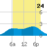 Madeira Beach Causeway tide chart for Saturday, June 24, 2023
