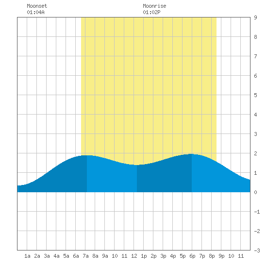 Madeira Beach Causeway tide chart for Sunday, June 25, 2023