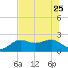 Madeira Beach Causeway tide chart for Sunday, June 25, 2023