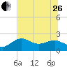 Madeira Beach Causeway tide chart for Monday, June 26, 2023