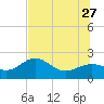 Madeira Beach Causeway tide chart for Tuesday, June 27, 2023