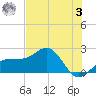 Madeira Beach Causeway tide chart for Saturday, June 3, 2023