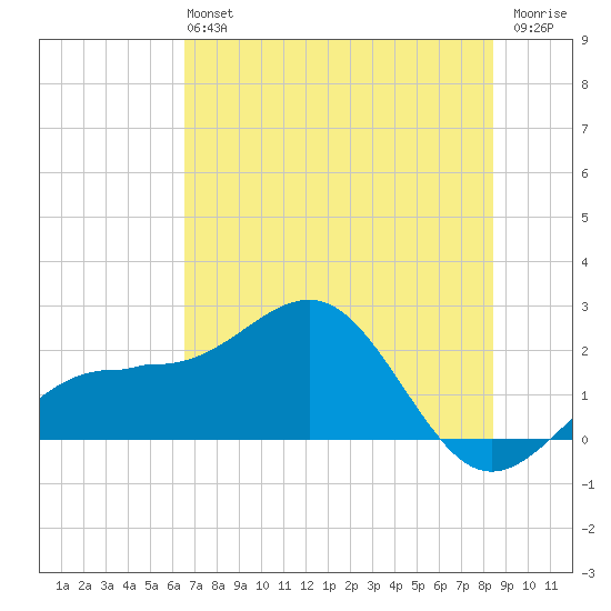 Madeira Beach Causeway tide chart for Sunday, June 4, 2023