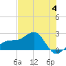 Madeira Beach Causeway tide chart for Sunday, June 4, 2023