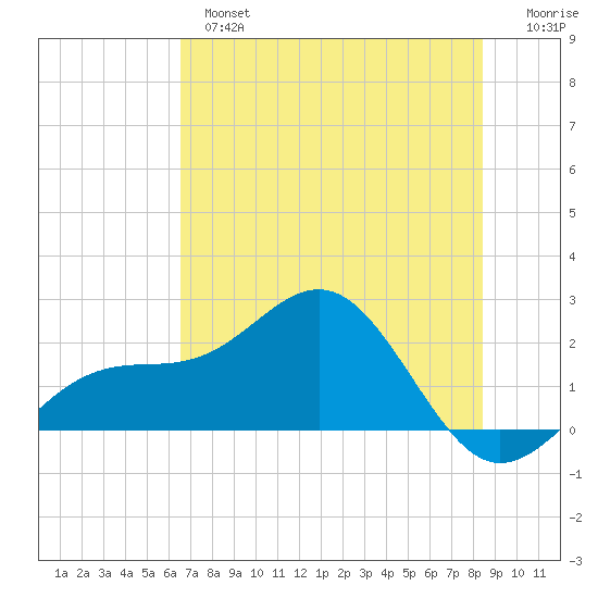 Madeira Beach Causeway tide chart for Monday, June 5, 2023