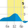 Madeira Beach Causeway tide chart for Monday, June 5, 2023